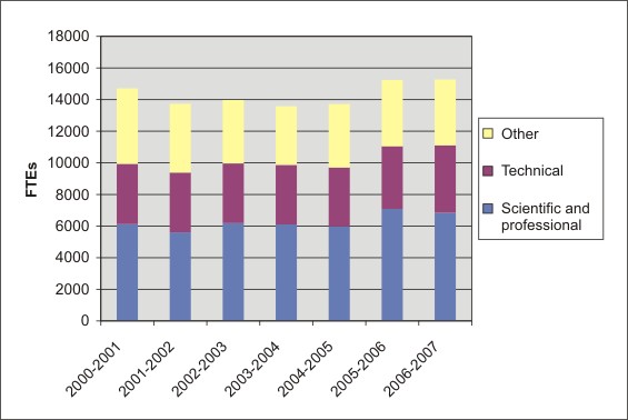 Figure 18: R&D Personnel in the Federal Government. Note that the data for 2006-2007 are estimates only.